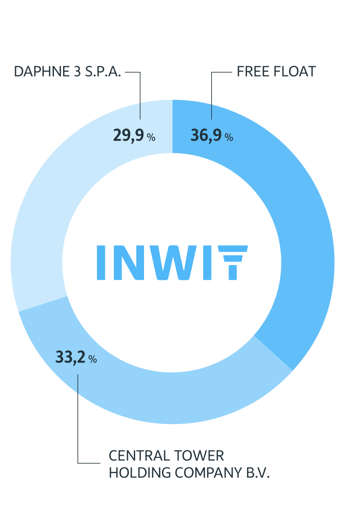 Inwit ftse mib store