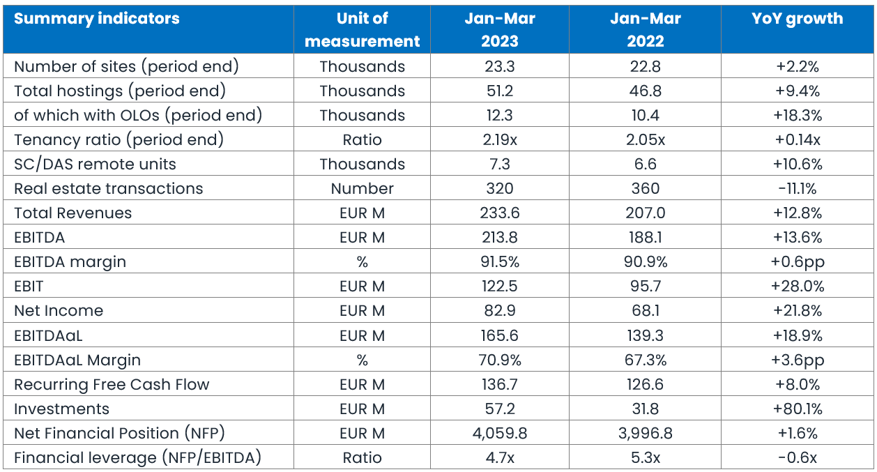 INWIT: Q1 2023 Interim Report approved. Growth trend in investments ...