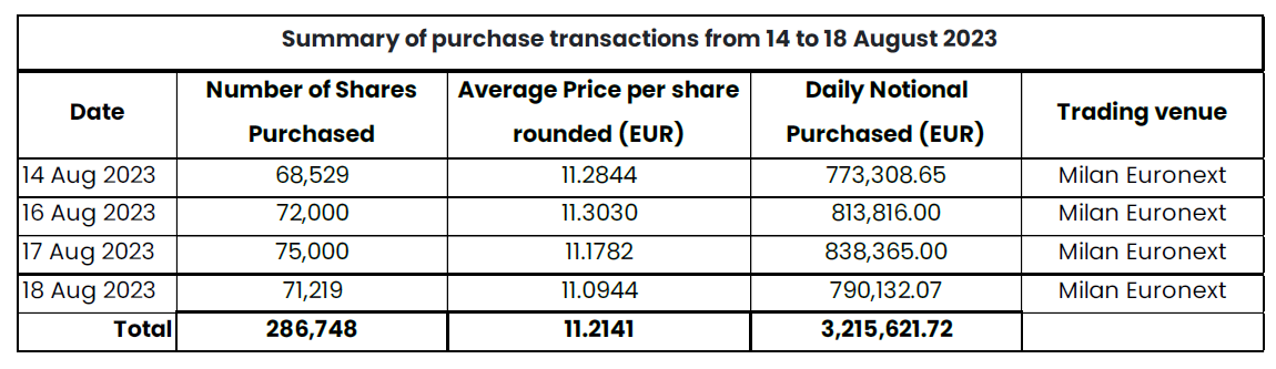 Summary of purchase transactions from 14 to 18 August 2023