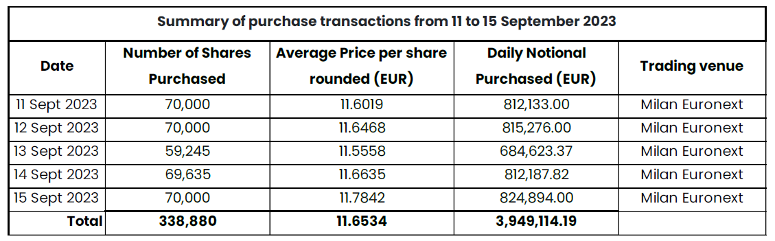 summary of purchase transactions from 11 to 15 September 2023