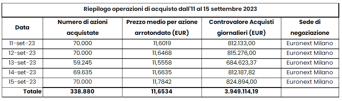 Riepilogo operazioni di acquisto dall'11 al 15 settembre 2023