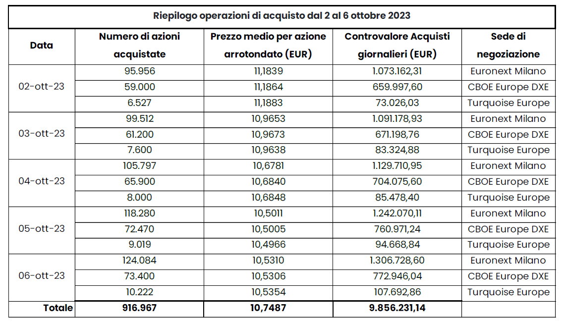 INWIt_tabella_azioni_proprie_2-6-ott_2023