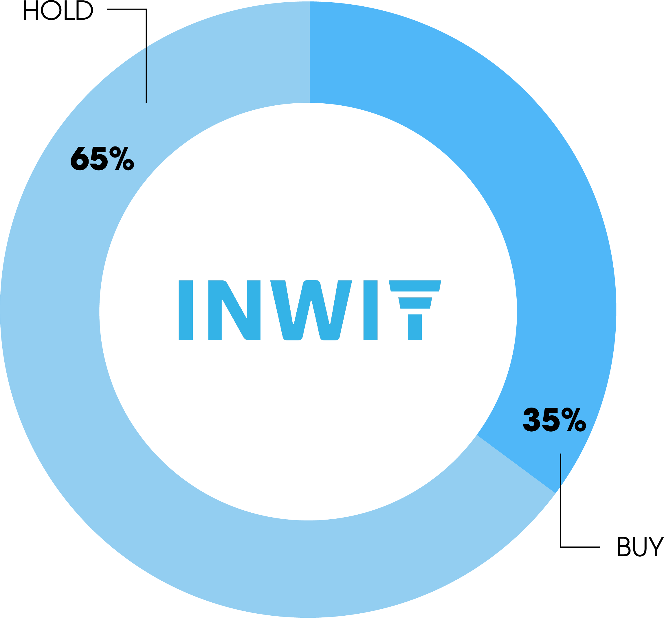 Pie chart, HOLD 65% and BUY 35%