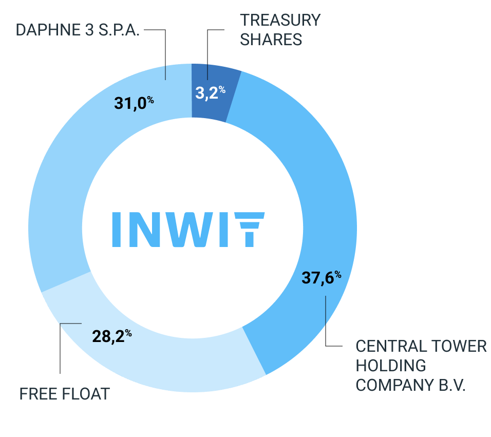 Informazioni sul titolo – INWIT