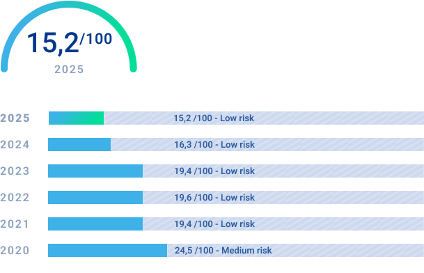 Indice ESG 2025 di Morningstar 15.2 su 100